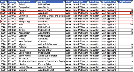英國2020移民數據出爐！創新簽證申請暴漲363%