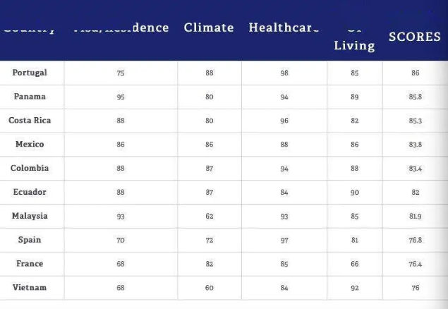 養(yǎng)老金排名指數(shù)排名第一！葡萄牙成養(yǎng)老勝地