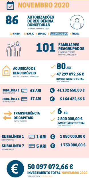 11月份葡萄牙移民數據出爐，疫情過后開始回暖