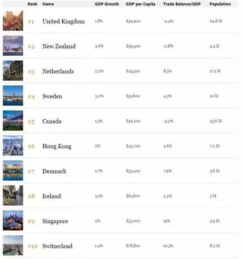 2018福布斯全球最佳經商國家和地區榜單出爐